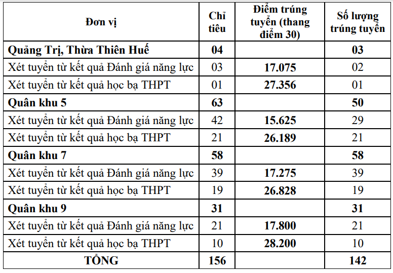 Loạt trường quân đội chốt điểm chuẩn xét học bạ, cao nhất gần 29 điểm - 10