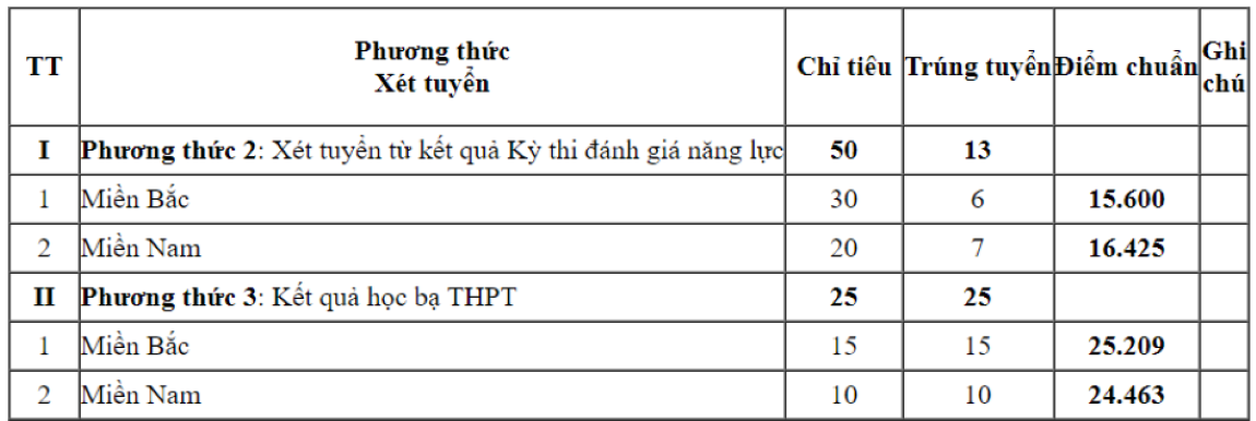 Loạt trường quân đội chốt điểm chuẩn xét học bạ, cao nhất gần 29 điểm - 8