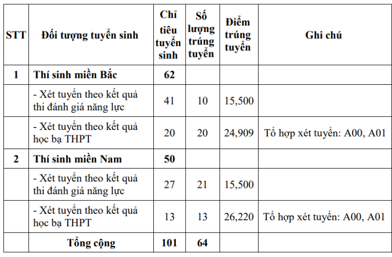 Loạt trường quân đội chốt điểm chuẩn xét học bạ, cao nhất gần 29 điểm - 11