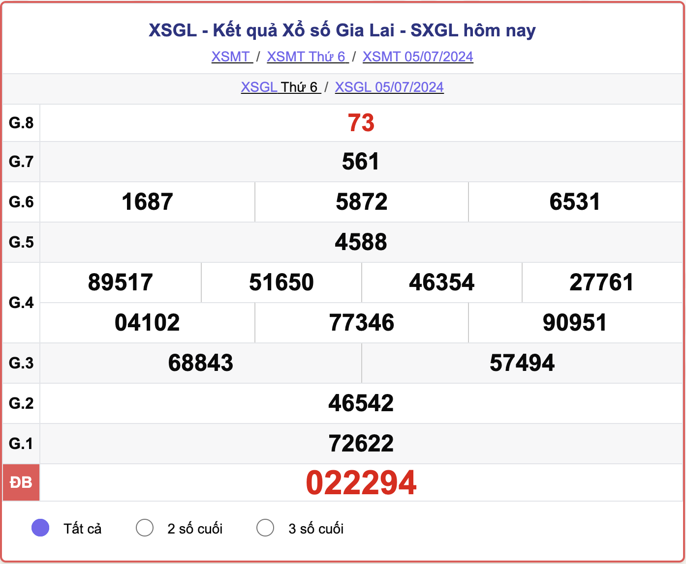 XSGL 5/7, kết quả xổ số Gia Lai hôm nay 5/7/2024.