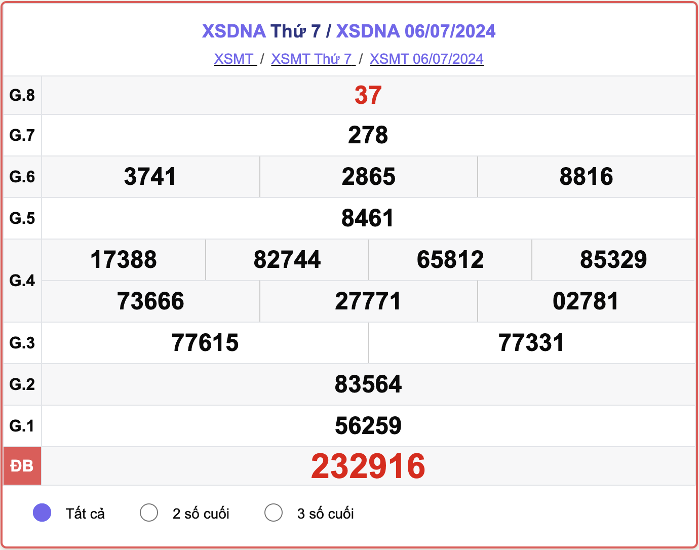 XSDNA 6/7, kết quả xổ số Đà Nẵng hôm nay 6/7/2024.