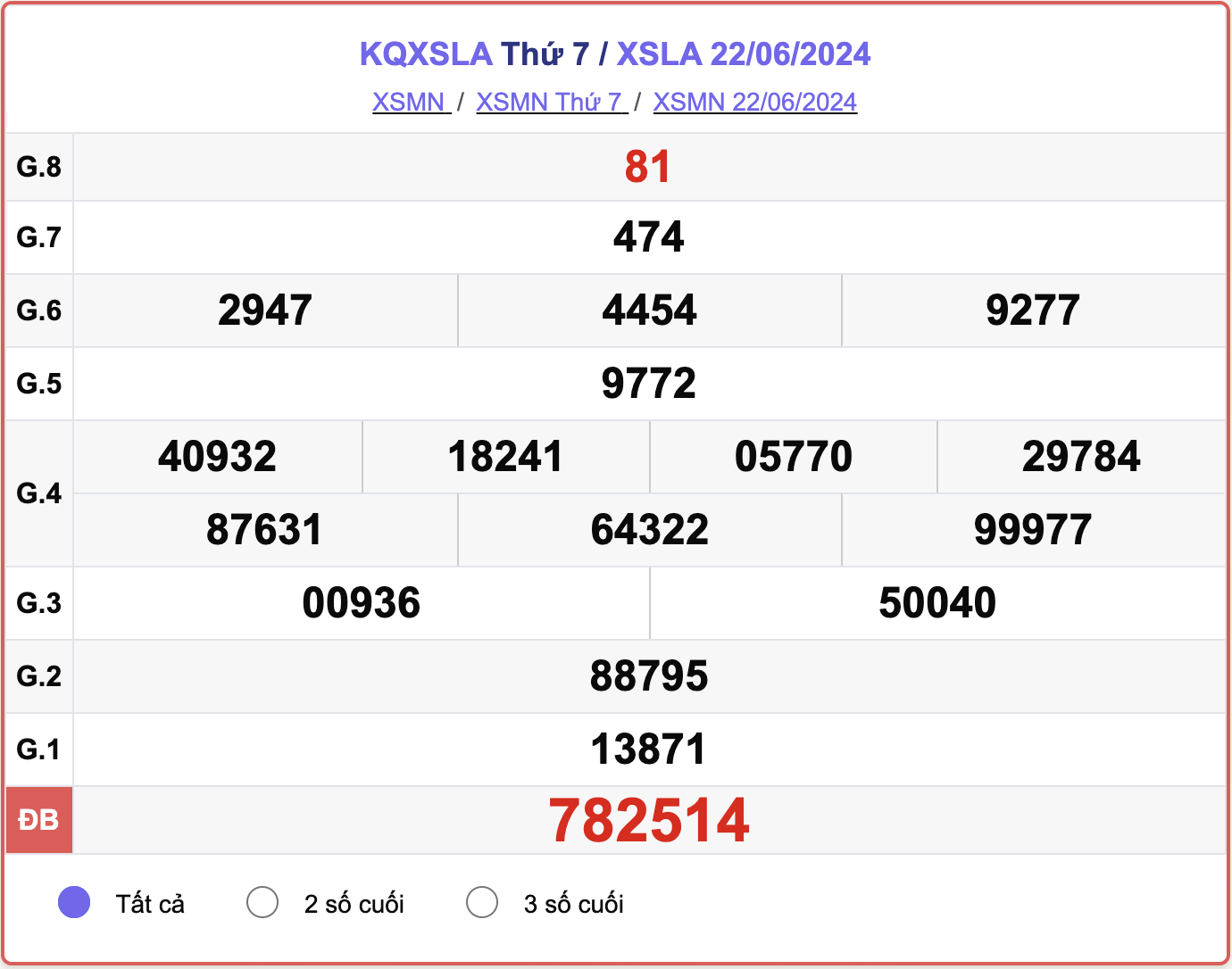 XSLA 22/6, kết quả xổ số Long An hôm nay 22/6/2024.