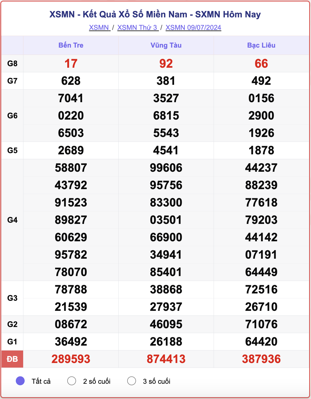 XSMN 9/7, kết quả xổ số miền Nam hôm nay 9/7/2024.