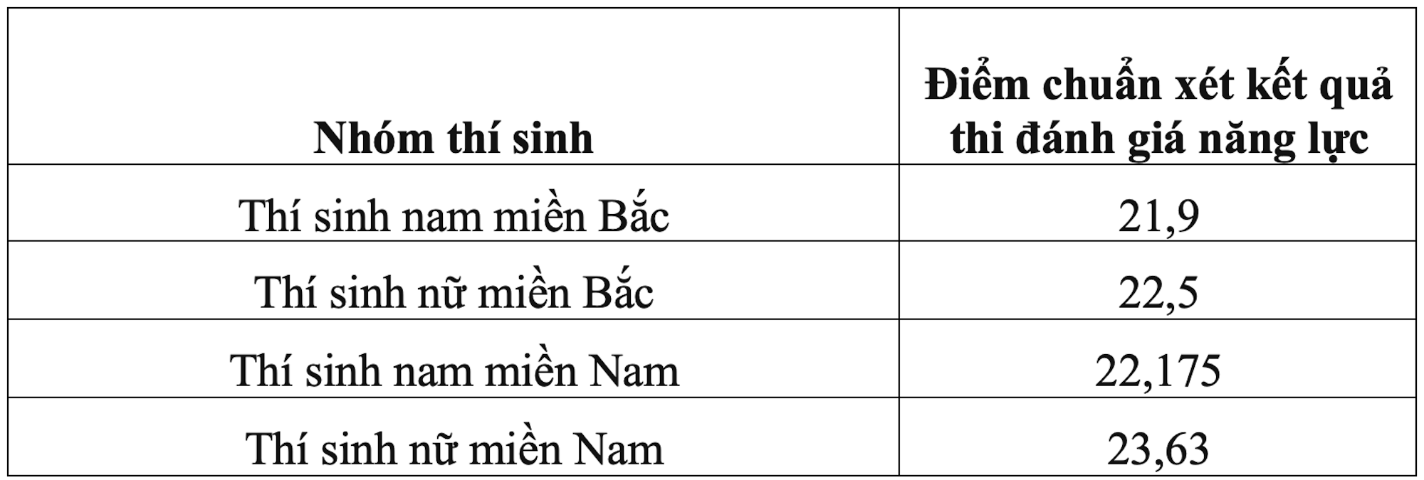 Loạt trường quân đội chốt điểm chuẩn xét học bạ, cao nhất gần 29 điểm - 1