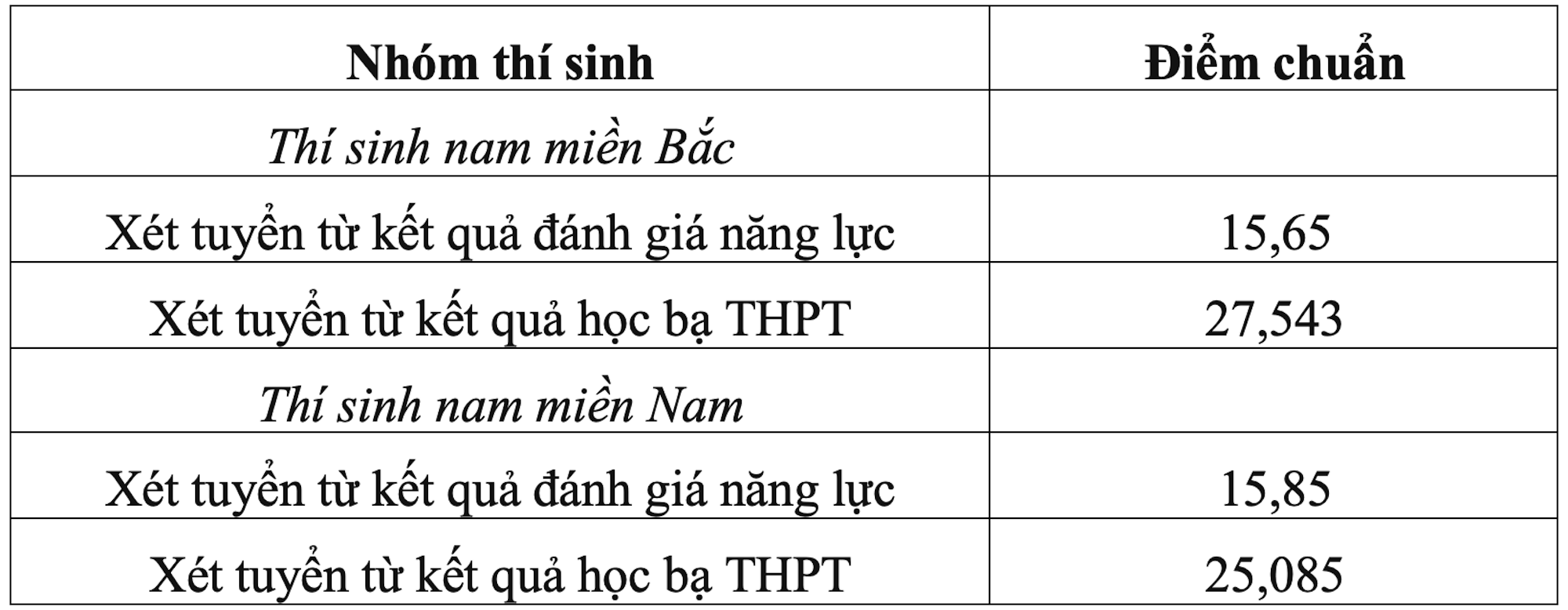 Loạt trường quân đội chốt điểm chuẩn xét học bạ, cao nhất gần 29 điểm - 2