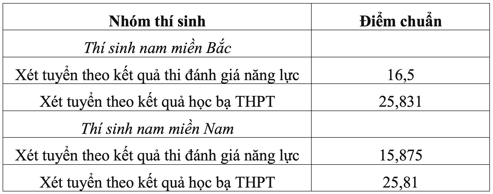 Loạt trường quân đội chốt điểm chuẩn xét học bạ, cao nhất gần 29 điểm - 3