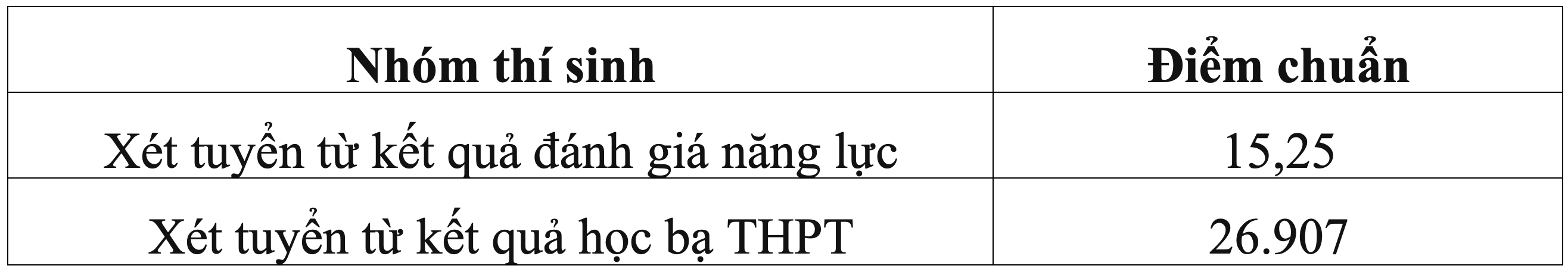 Loạt trường quân đội chốt điểm chuẩn xét học bạ, cao nhất gần 29 điểm - 9