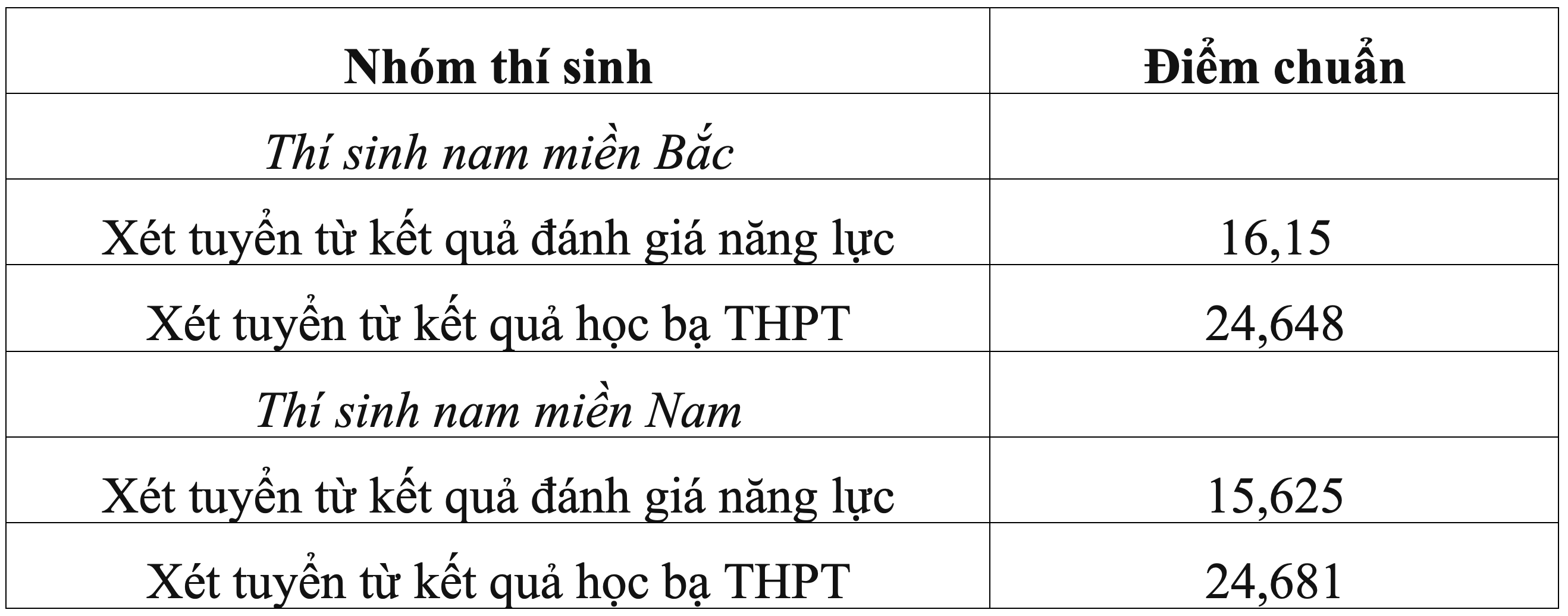 Loạt trường quân đội chốt điểm chuẩn xét học bạ, cao nhất gần 29 điểm - 6