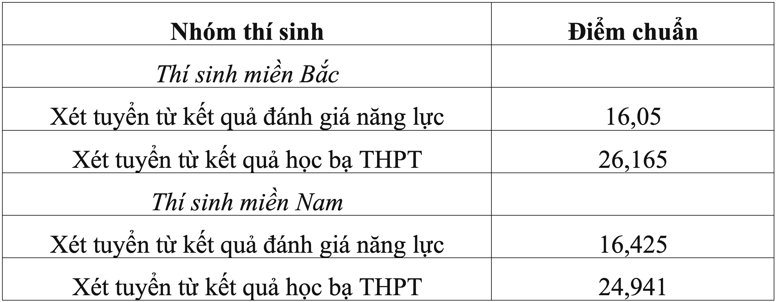 Loạt trường quân đội chốt điểm chuẩn xét học bạ, cao nhất gần 29 điểm - 7