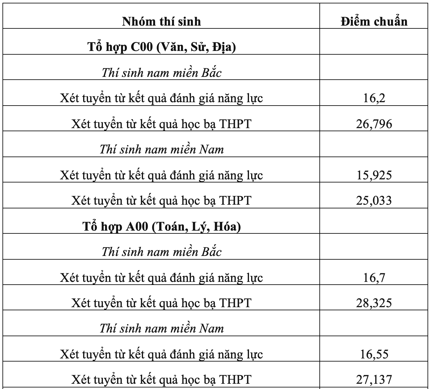 Loạt trường quân đội chốt điểm chuẩn xét học bạ, cao nhất gần 29 điểm - 12