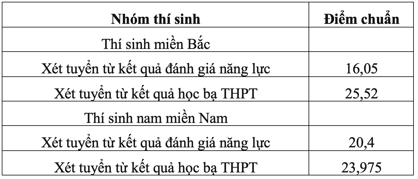 Loạt trường quân đội chốt điểm chuẩn xét học bạ, cao nhất gần 29 điểm - 14