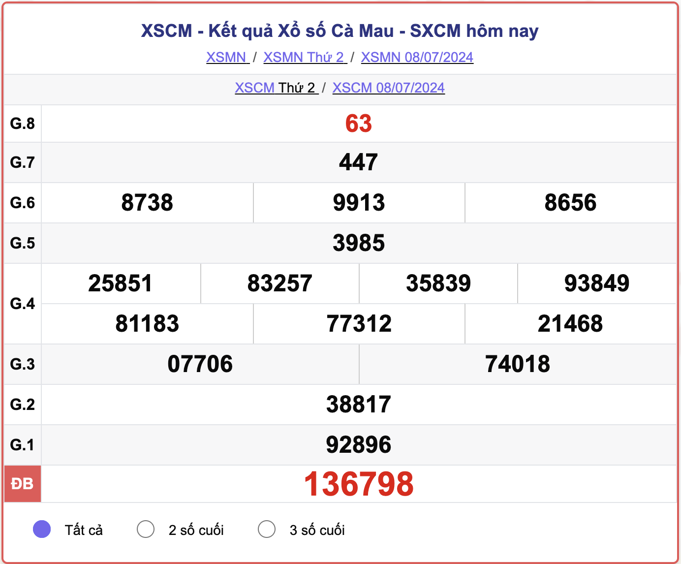 XSCM 8/7, kết quả xổ số Cà Mau hôm nay 8/7/2024.