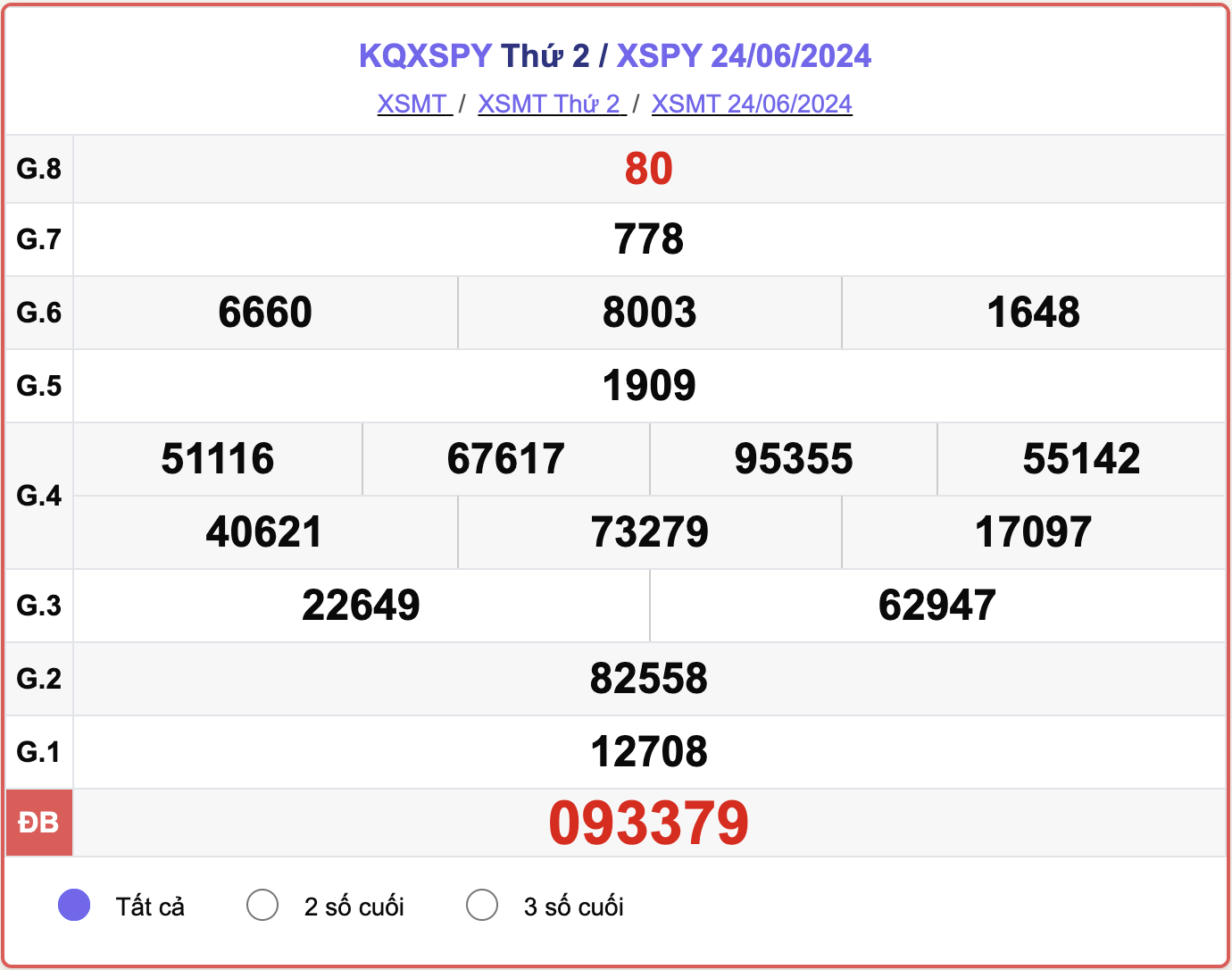 XSPY 24/6, kết quả xổ số Phú Yên hôm nay 24/6/2024.