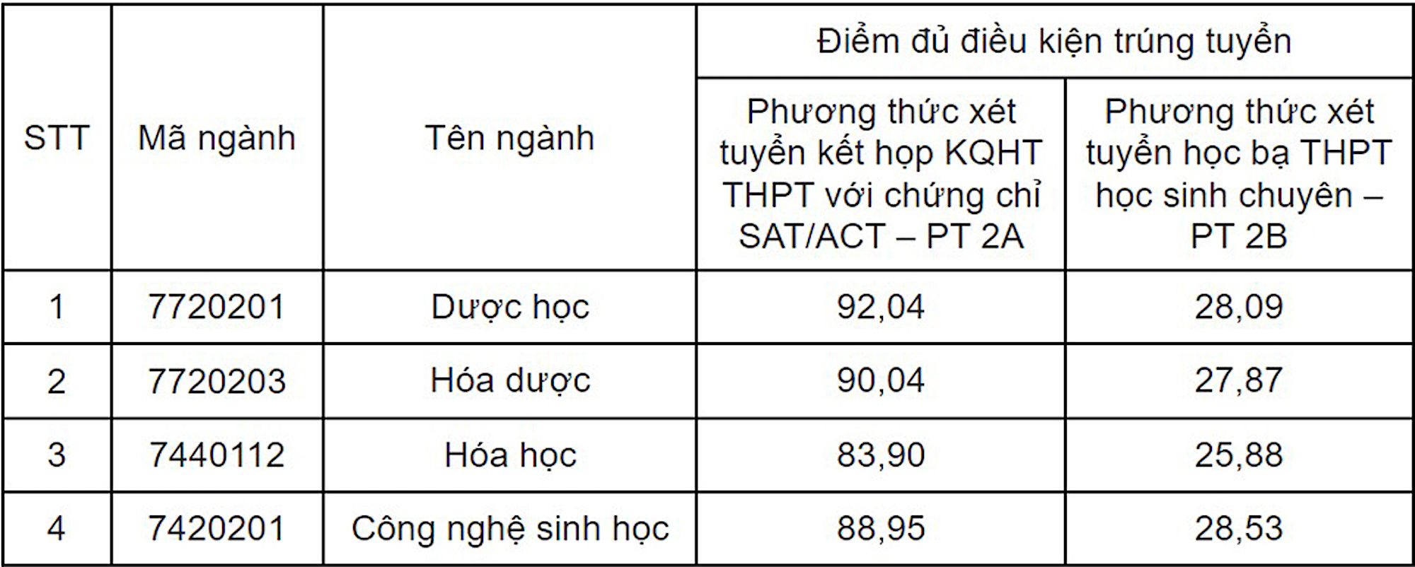 Điểm chuẩn các phương thức xét tuyển sớm của trường Đại học Dược Hà Nội.