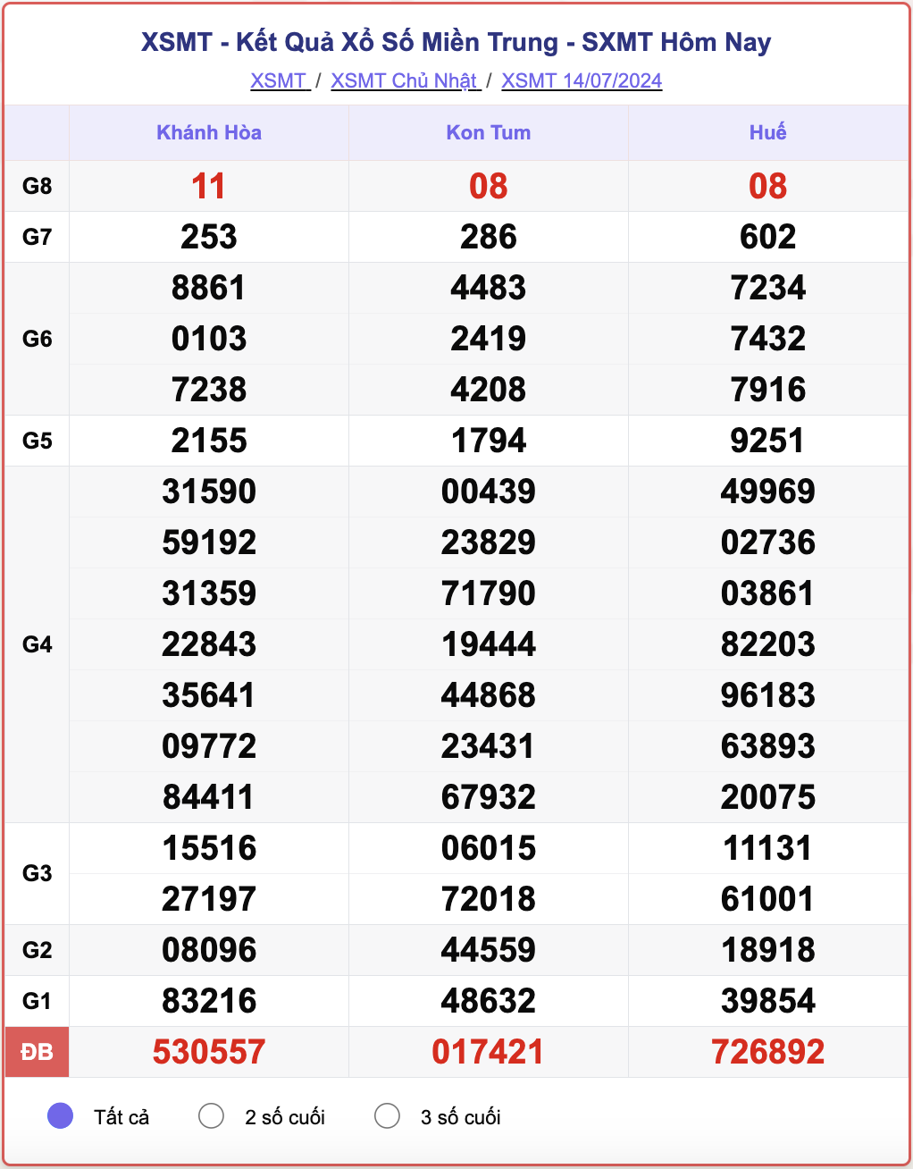 XSMT 14/7, kết quả xổ số miền Trung hôm nay 14/7/2024.