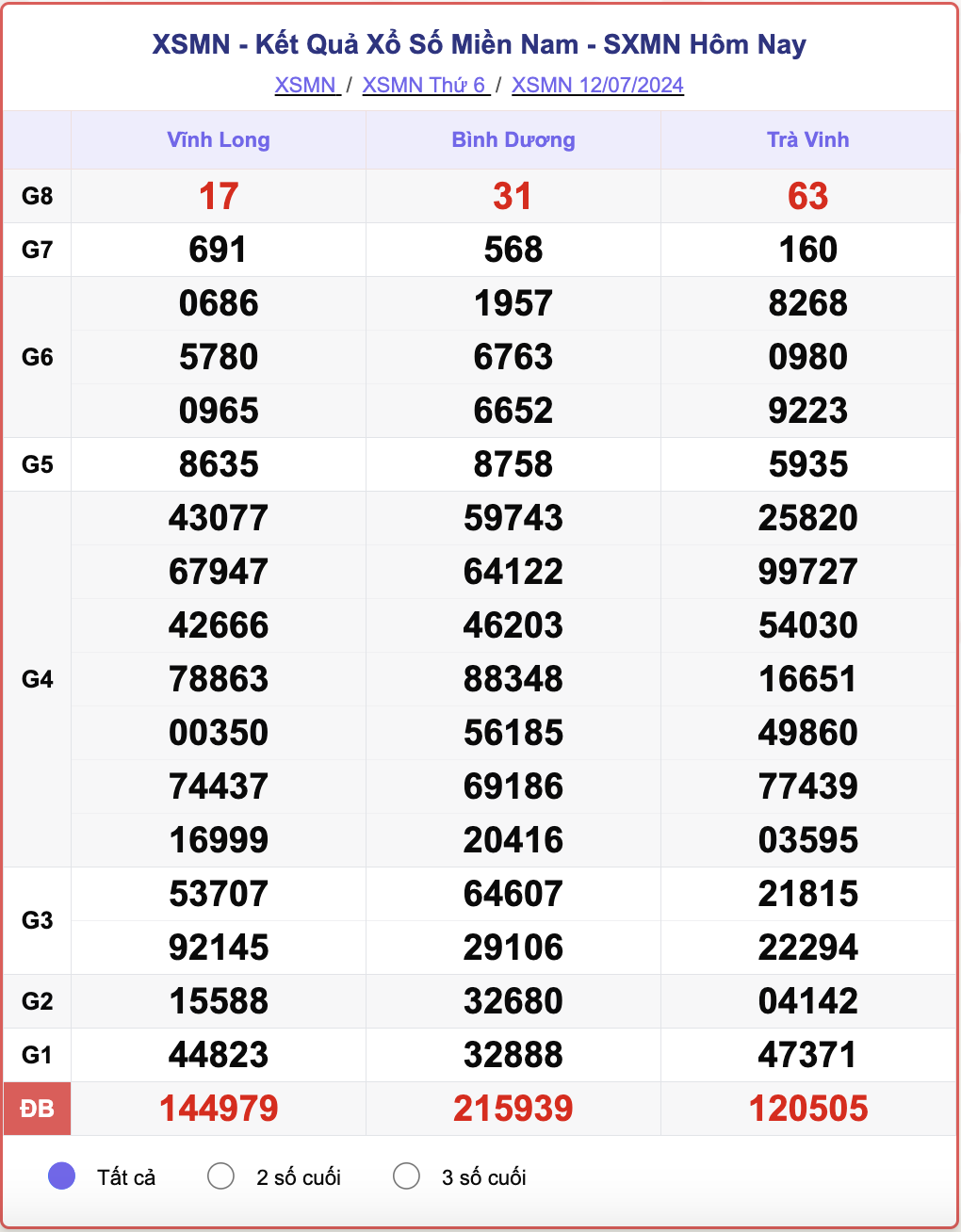 XSMN 12/7, kết quả xổ số miền Nam hôm nay 12/7/2024.