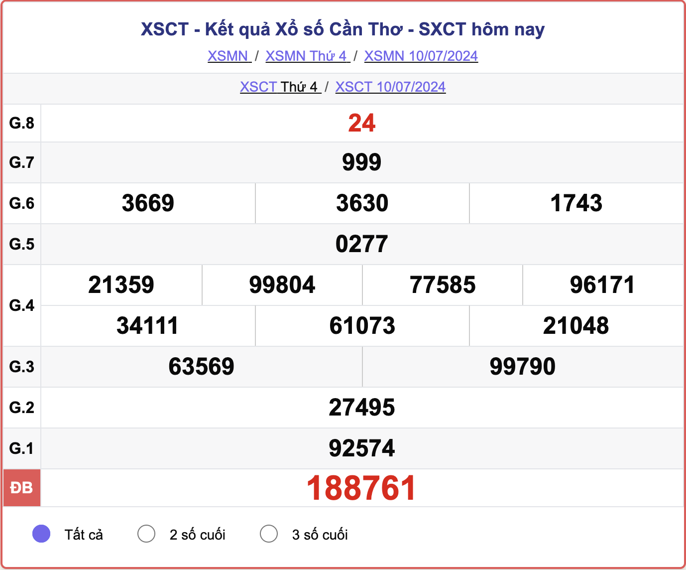 XSCT 10/7, kết quả xổ số Cần Thơ hôm nay 10/7/2024.