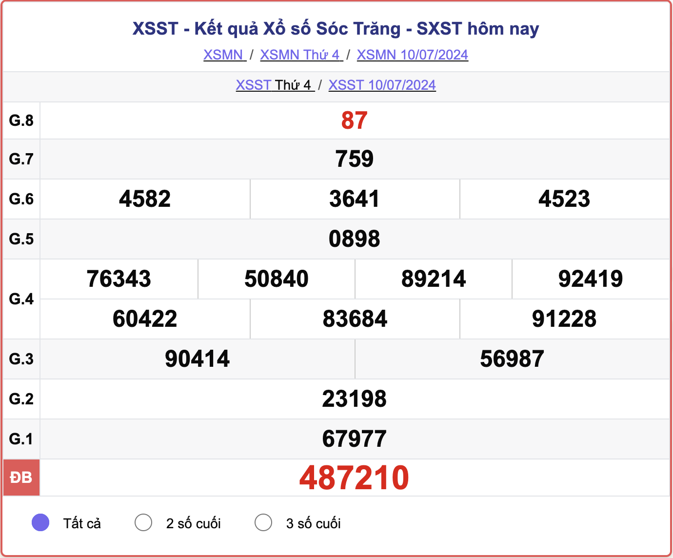 XSST 10/7, kết quả xổ số Sóc Trăng hôm nay 10/7/2024.