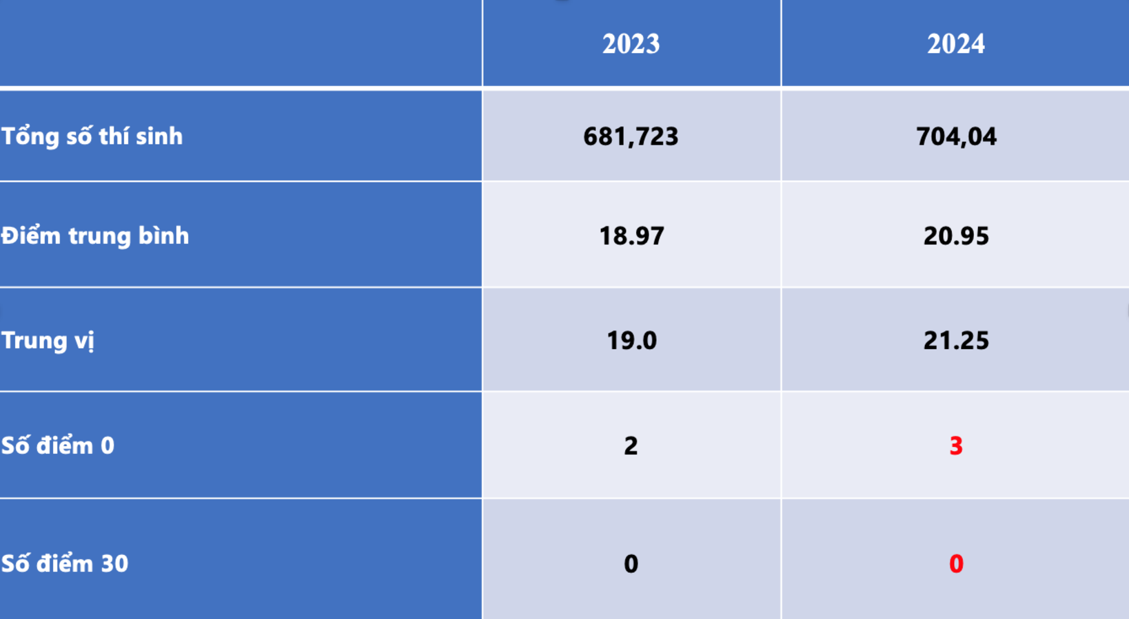 So sánh phổ điểm năm 2023 và 2024 tổ hợp C00.