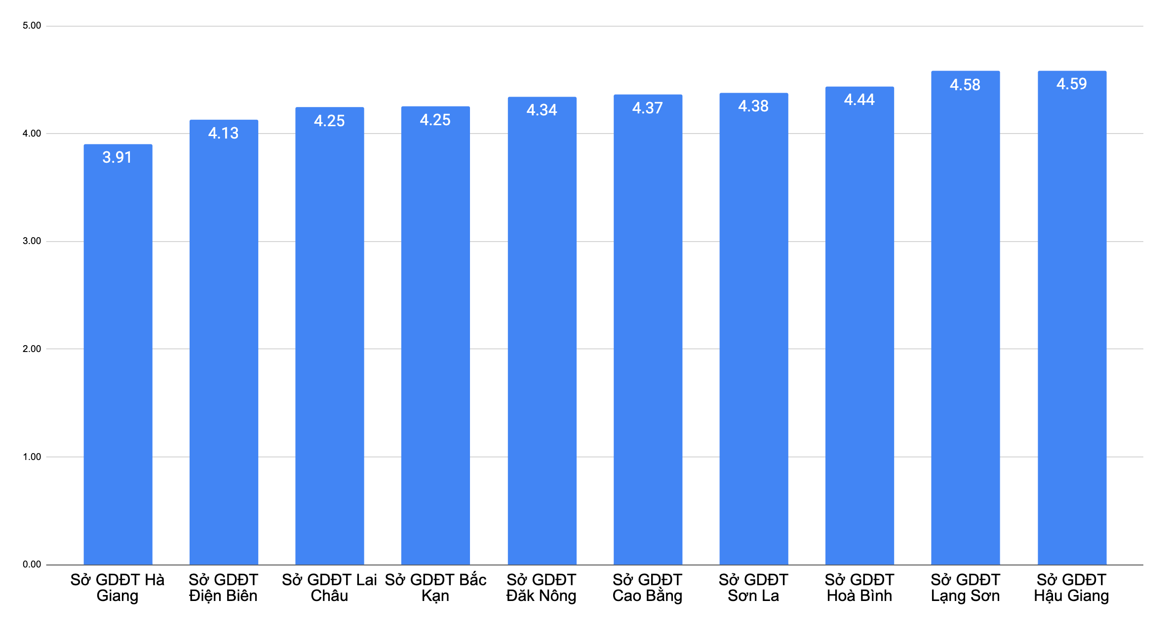Top 10 địa phương có điểm tốt nghiệp môn tiếng Anh thấp nhất cả nước 2024.