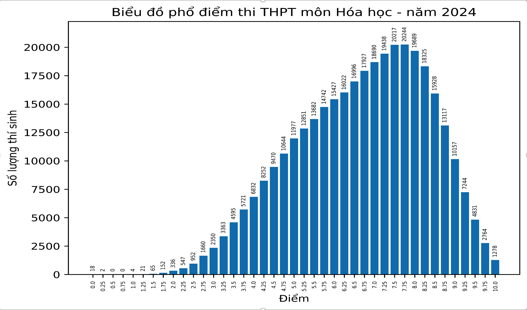 Thí sinh đạt 10 điểm môn Hoá thi tốt nghiệp THPT 2024 tăng đột biến - 2