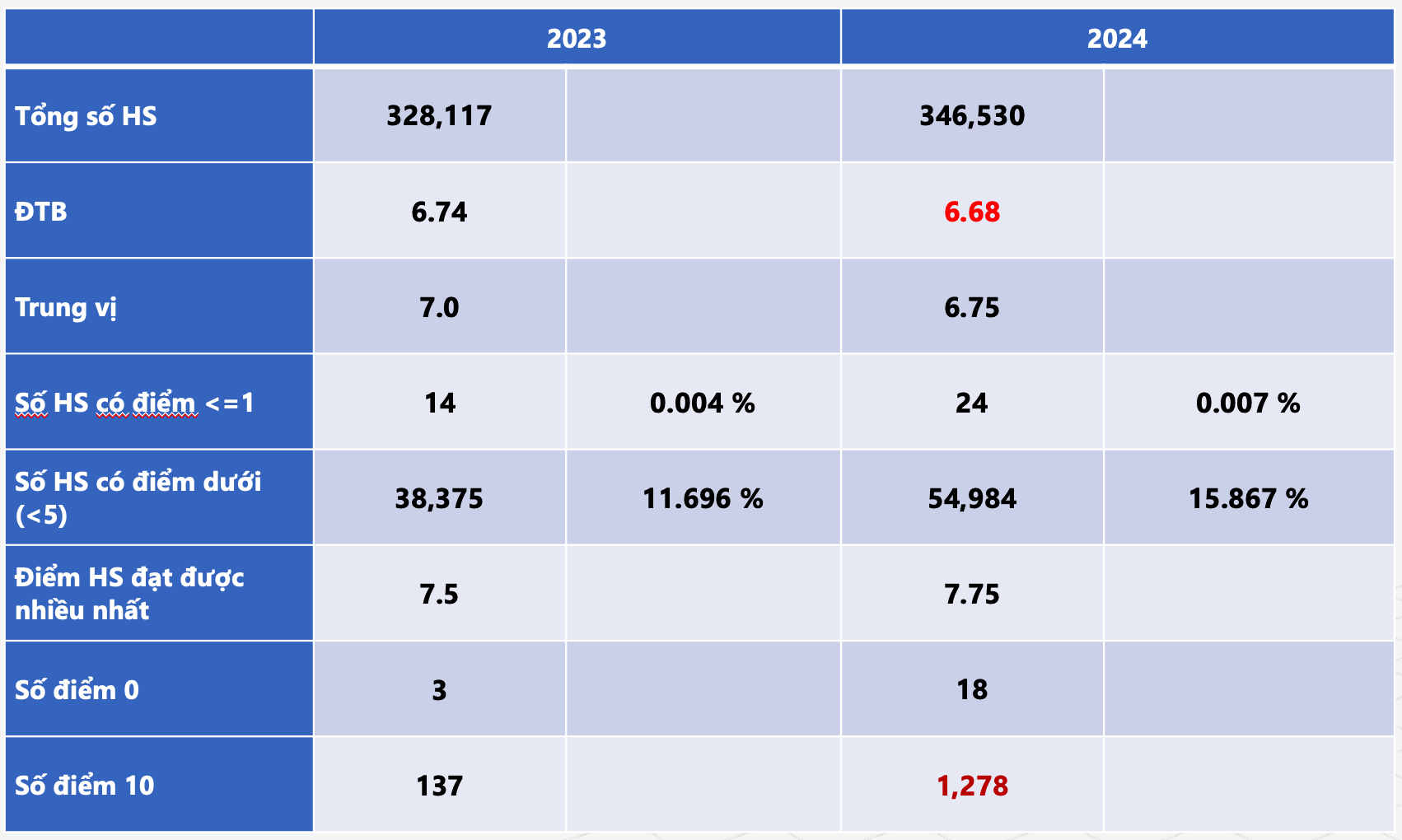 Thí sinh đạt 10 điểm môn Hoá thi tốt nghiệp THPT 2024 tăng đột biến - 1