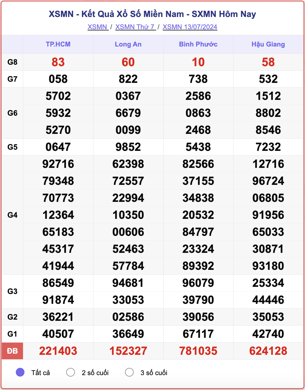 XSMN 13/7, kết quả xổ số miền Nam hôm nay 13/7/2024.