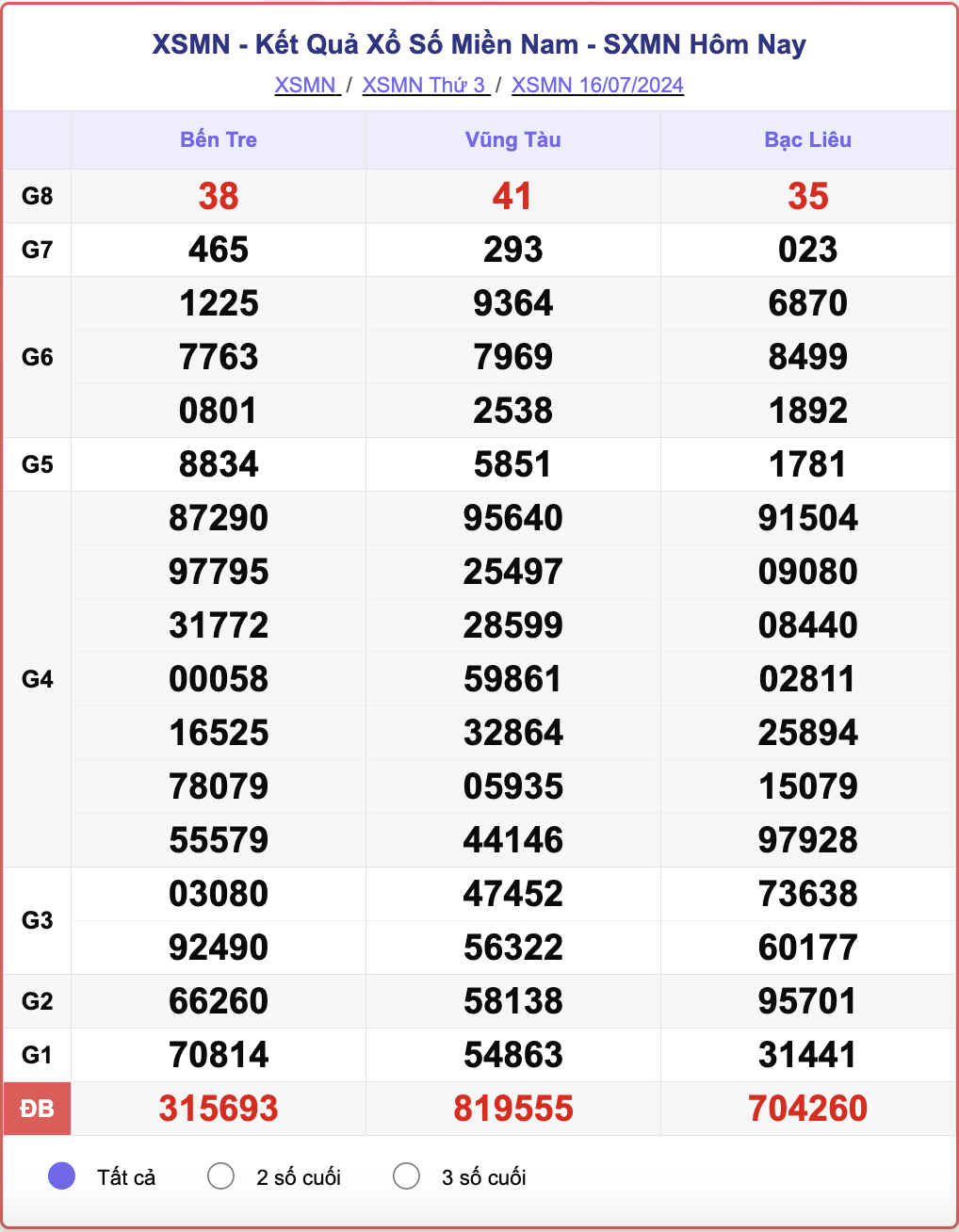 XSMN 16/7, kết quả xổ số miền Nam hôm nay 16/7/2024.