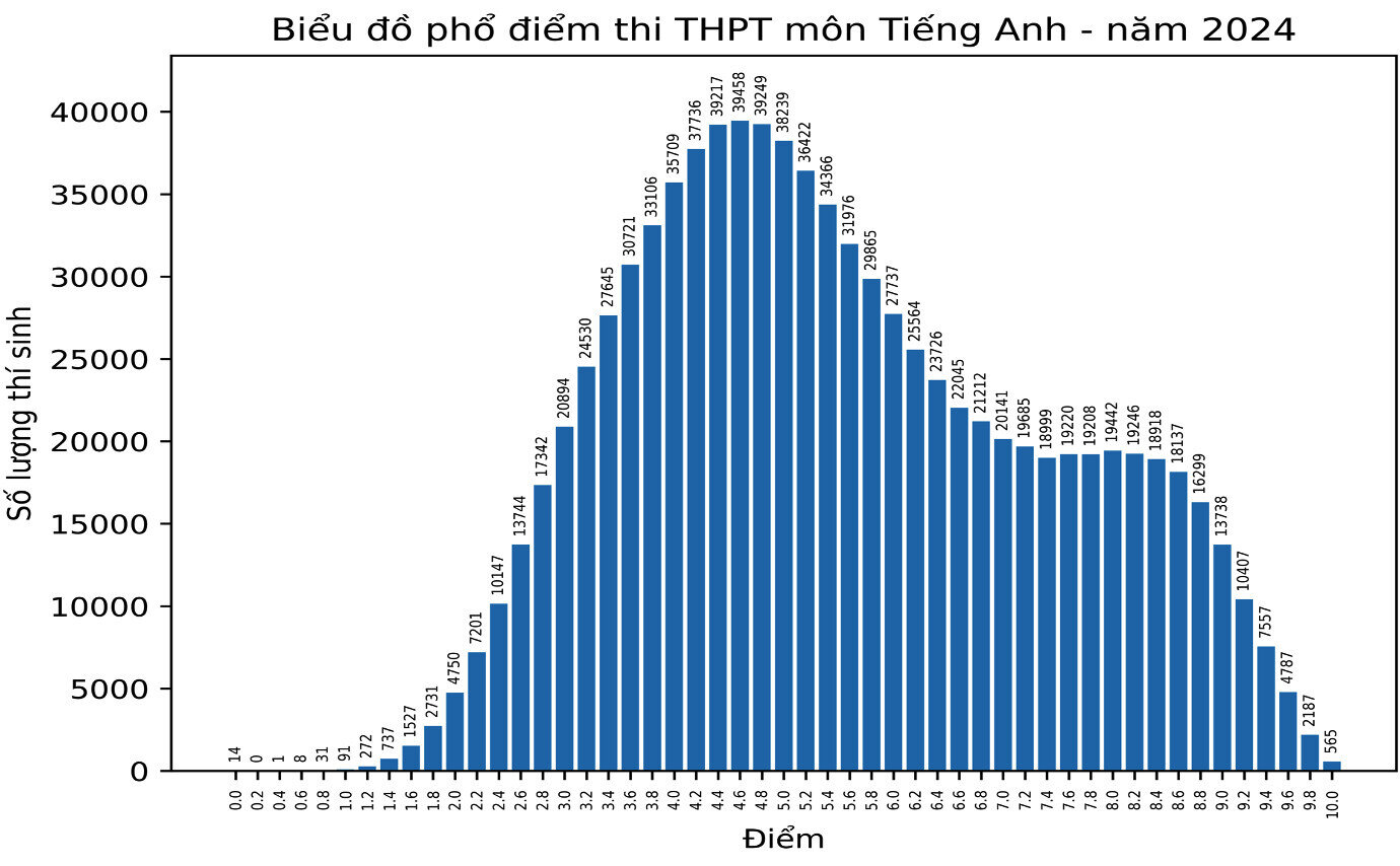 Điểm tốt nghiệp môn tiếng Anh đội sổ, hơn 380.000 em điểm dưới 5 - 2