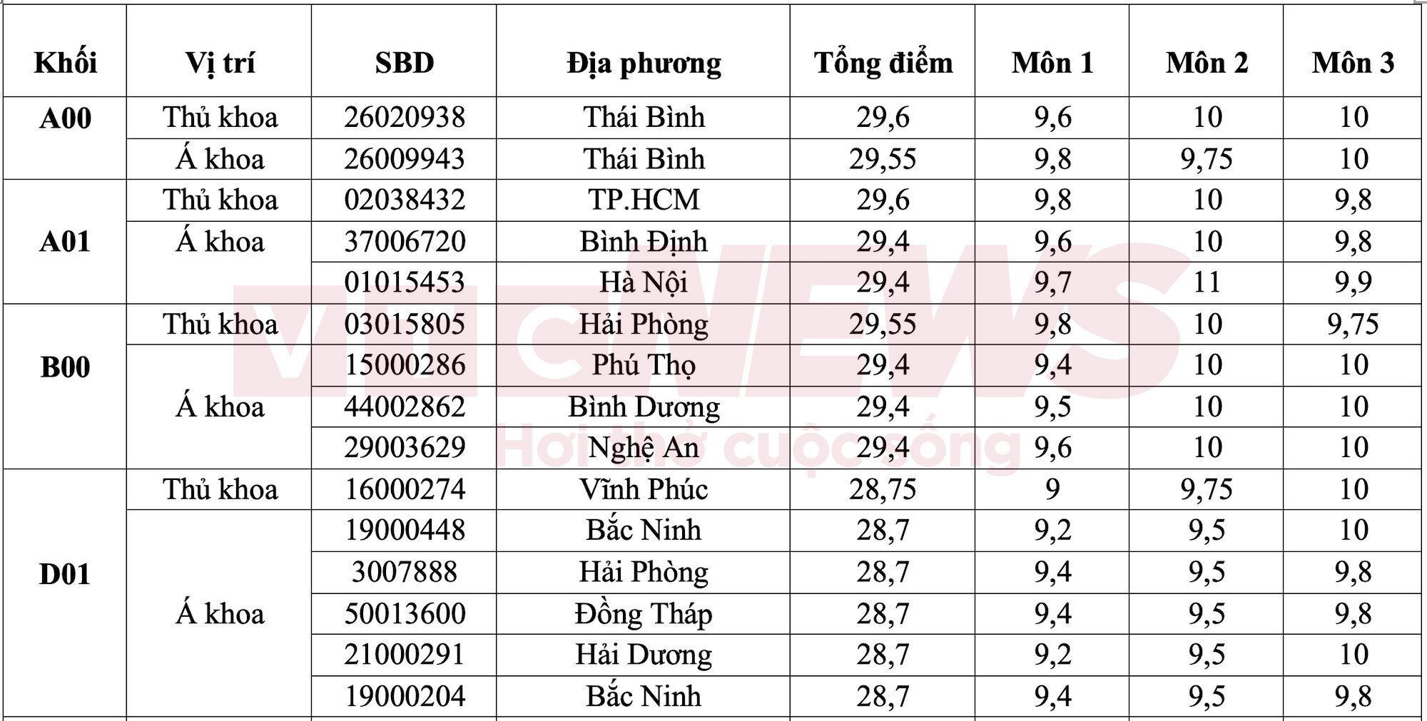 Kỷ lục kỳ thi tốt nghiệp THPT 2024 có 115 thủ khoa, á khoa - 1