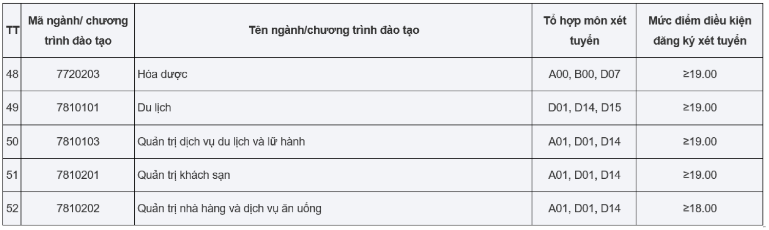 Điểm sàn trường Đại học Công nghiệp Hà Nội năm 2024.