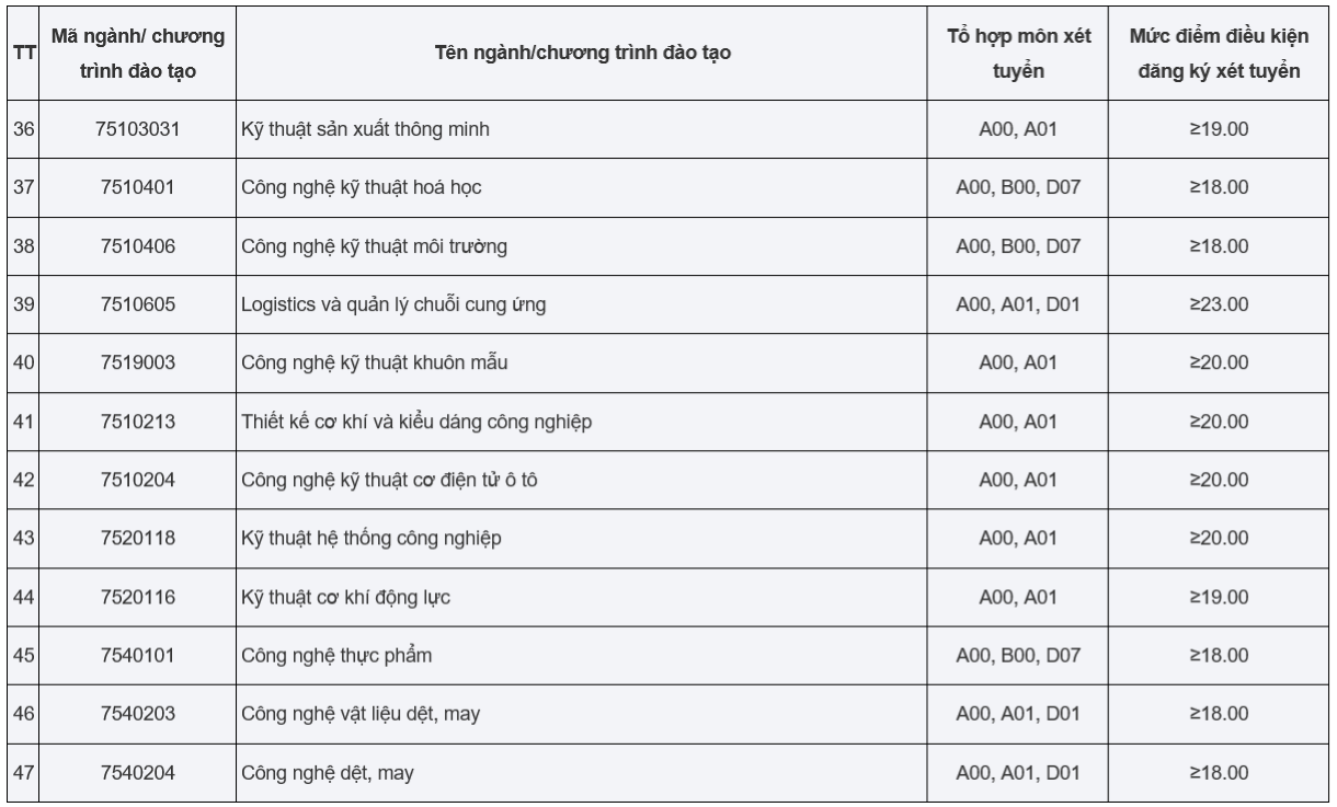 Trường ĐH Công nghiệp Hà Nội công bố điểm sàn xét tuyển 2024 - 3