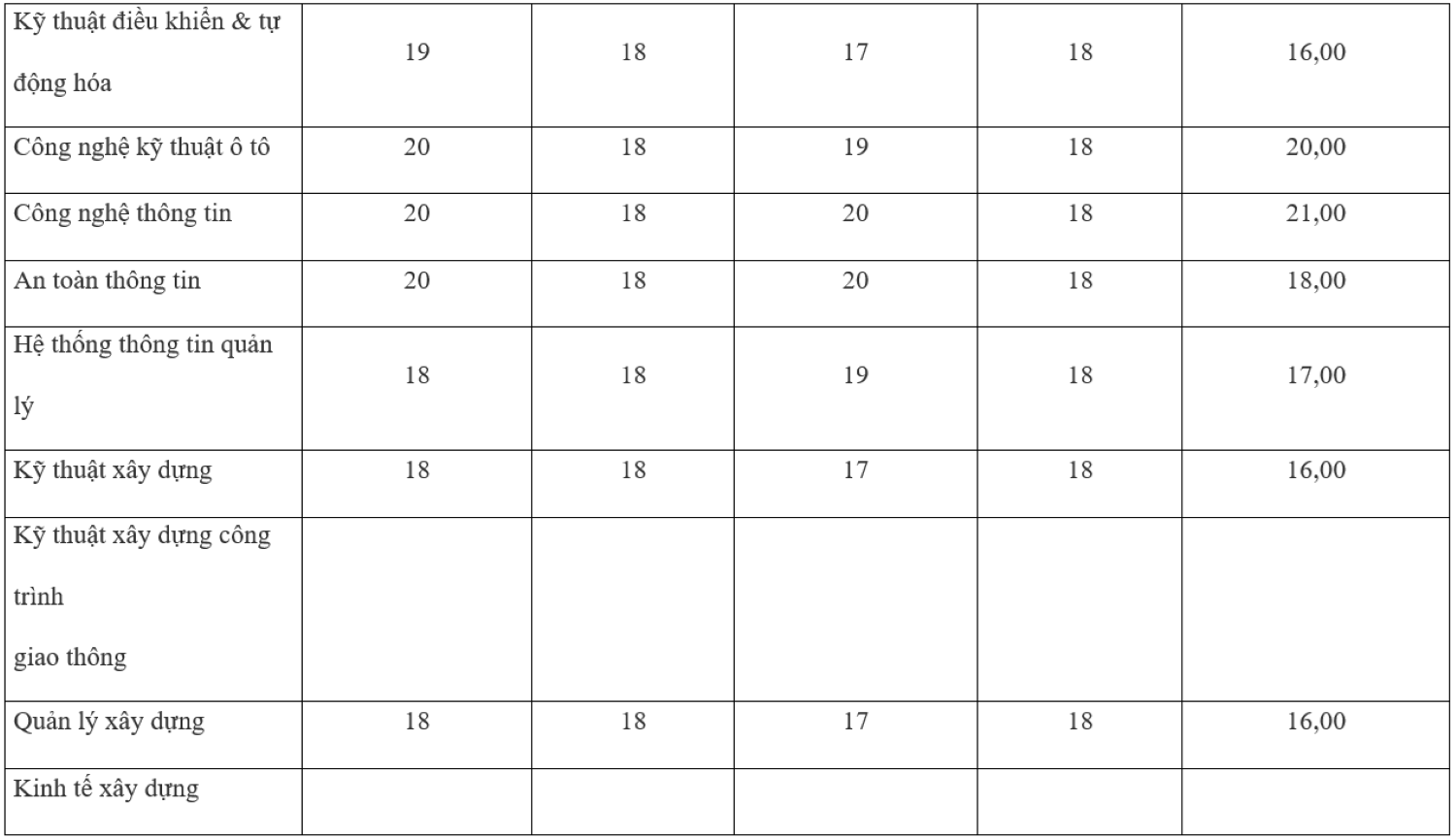 Biến động điểm chuẩn Đại học Công nghệ TP.HCM 3 năm qua - 2