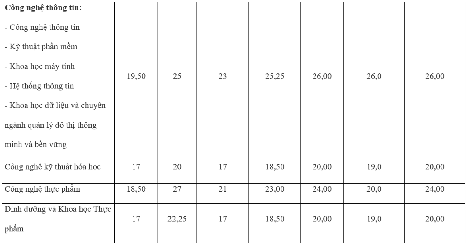 Điểm chuẩn trường Đại học Công nghiệp TP.HCM 5 năm qua thay đổi ra sao? - 3