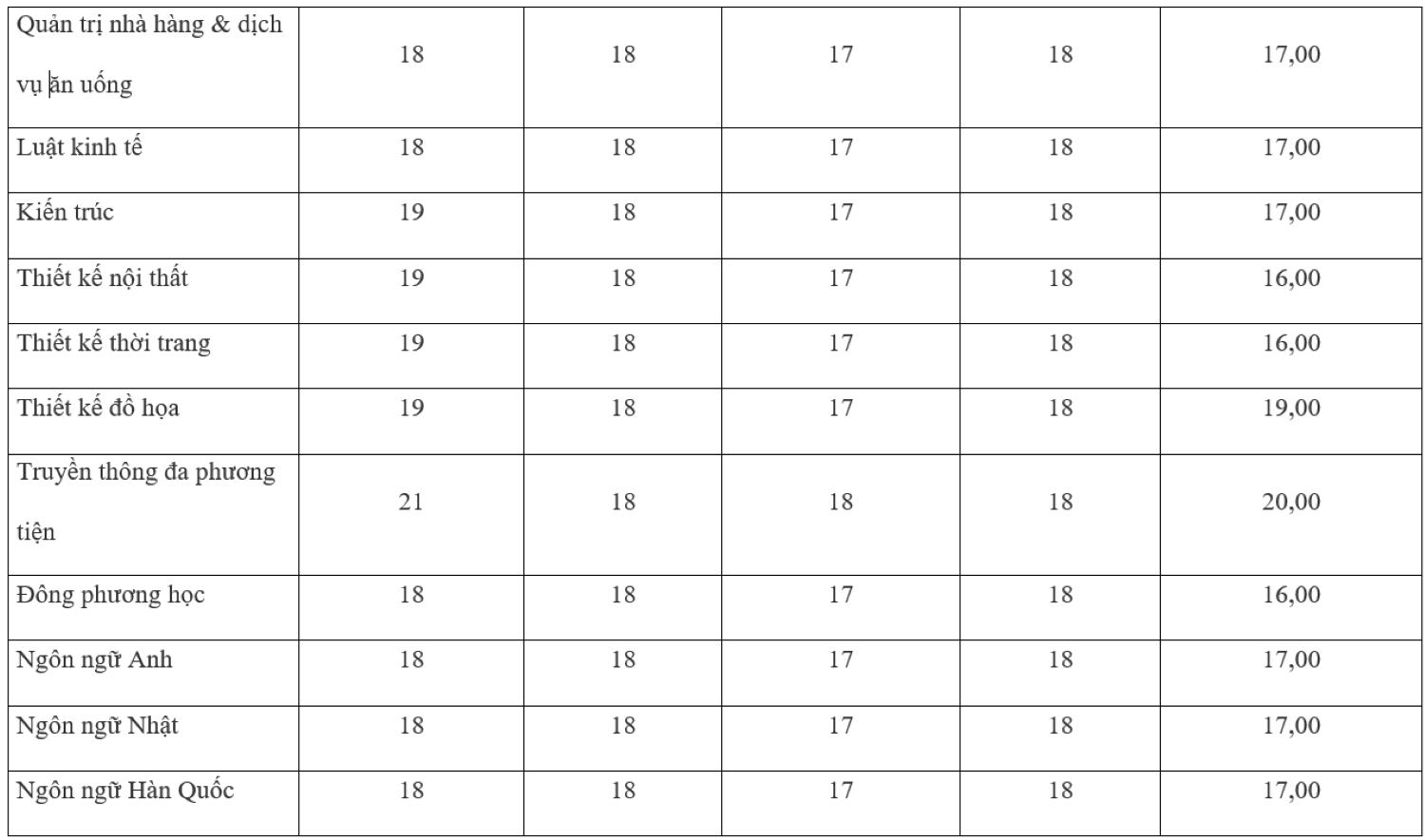 Biến động điểm chuẩn Đại học Công nghệ TP.HCM 3 năm qua - 4