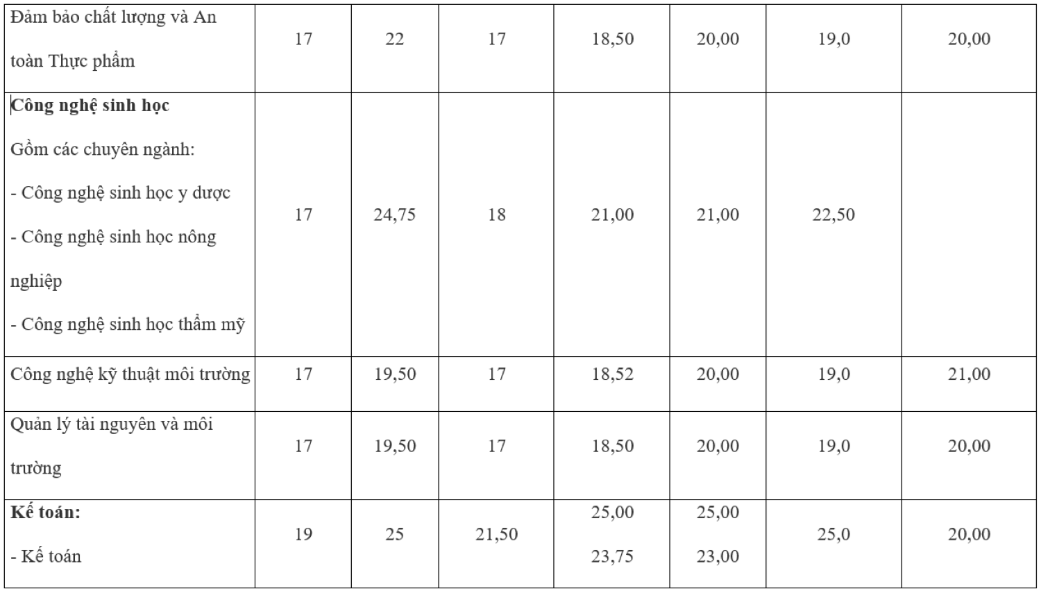 Điểm chuẩn trường Đại học Công nghiệp TP.HCM 5 năm qua thay đổi ra sao? - 4