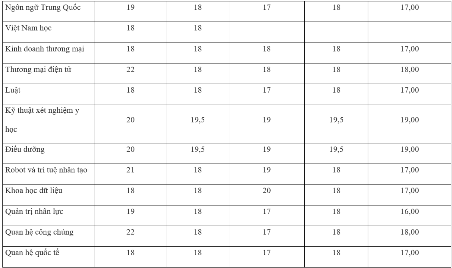 Biến động điểm chuẩn Đại học Công nghệ TP.HCM 3 năm qua - 5