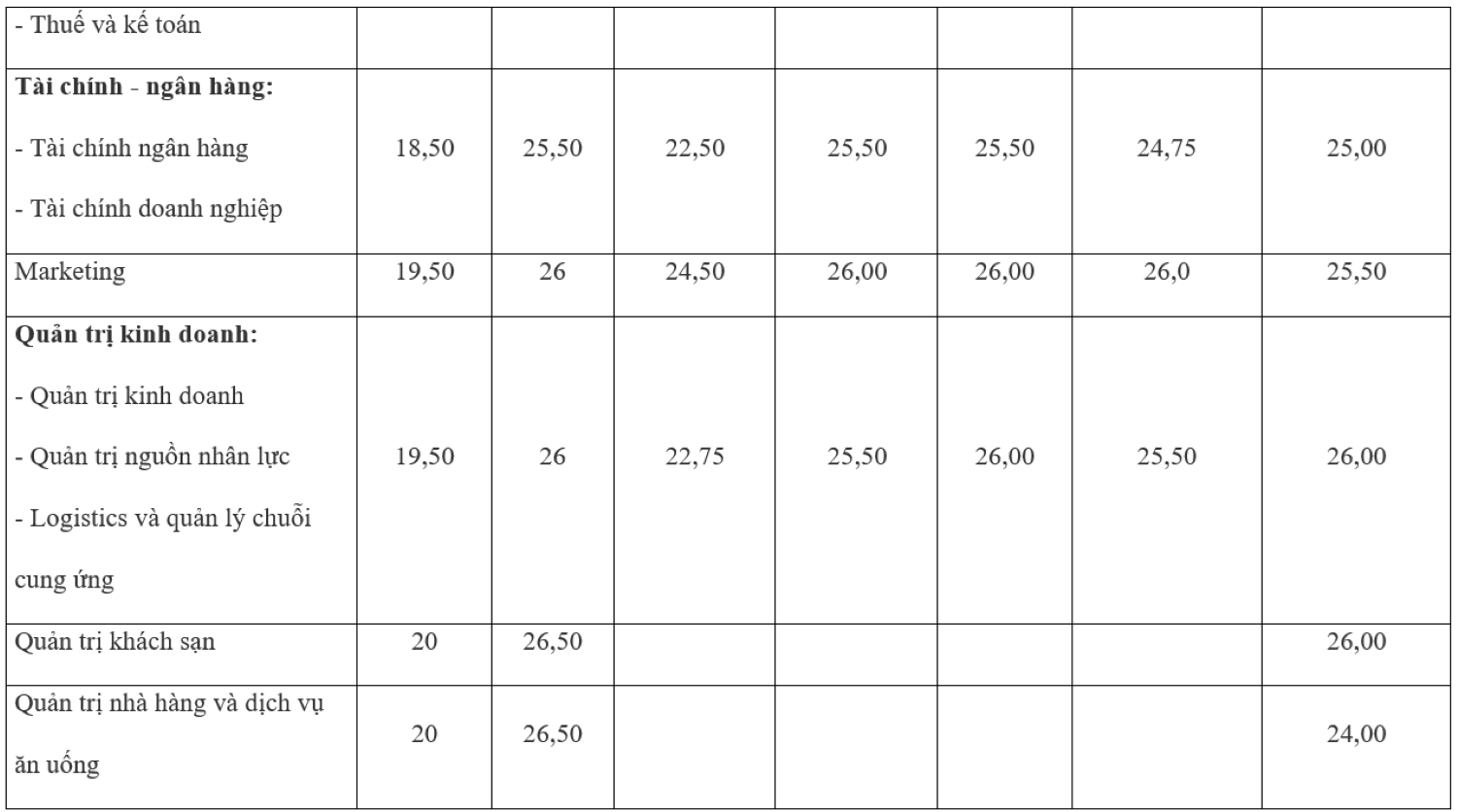 Điểm chuẩn trường Đại học Công nghiệp TP.HCM 5 năm qua thay đổi ra sao? - 5