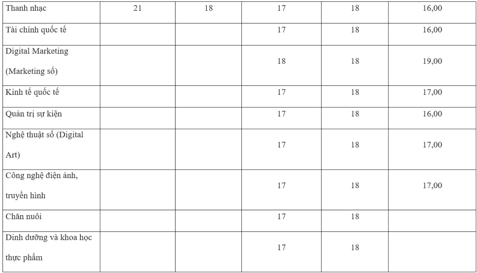 Biến động điểm chuẩn Đại học Công nghệ TP.HCM 3 năm qua - 6