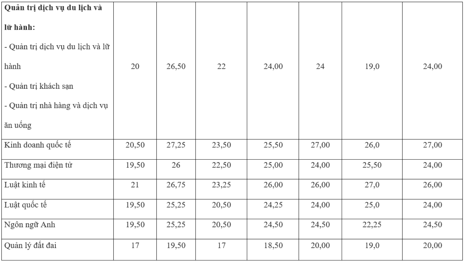 Điểm chuẩn trường Đại học Công nghiệp TP.HCM 5 năm qua thay đổi ra sao? - 6