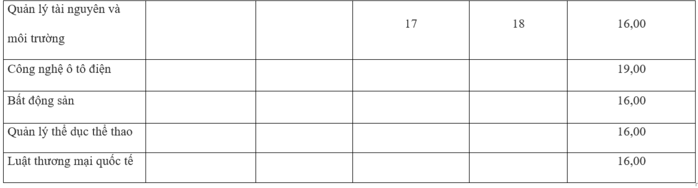 Điểm chuẩn trường Đại học Công nghiệp TP.HCM 3 năm qua.