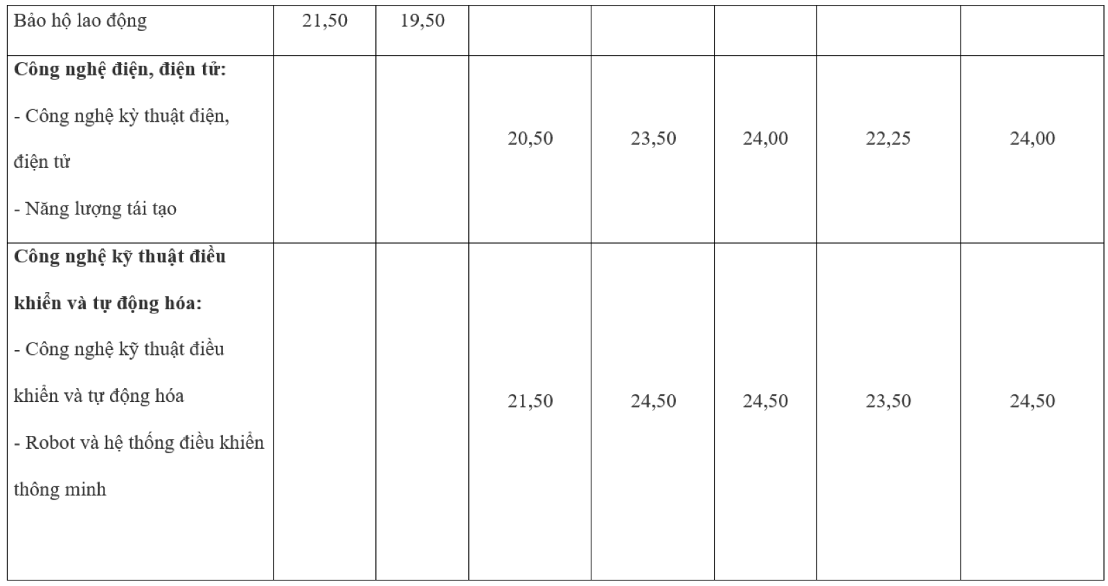 Điểm chuẩn trường Đại học Công nghiệp TP.HCM 5 năm qua thay đổi ra sao? - 7