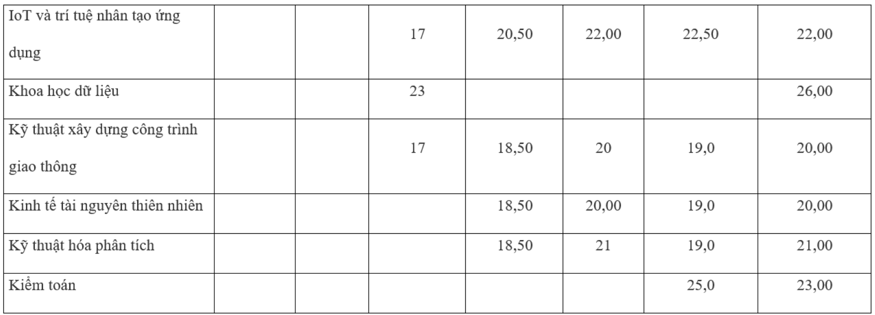 Điểm chuẩn trường Đại học Công nghiệp TP.HCM 5 năm qua.