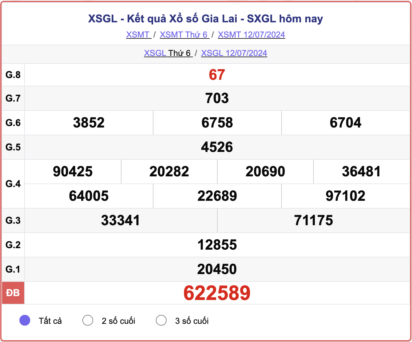 XSGL 12/7, kết quả xổ số Gia Lai hôm nay 12/7/2024.