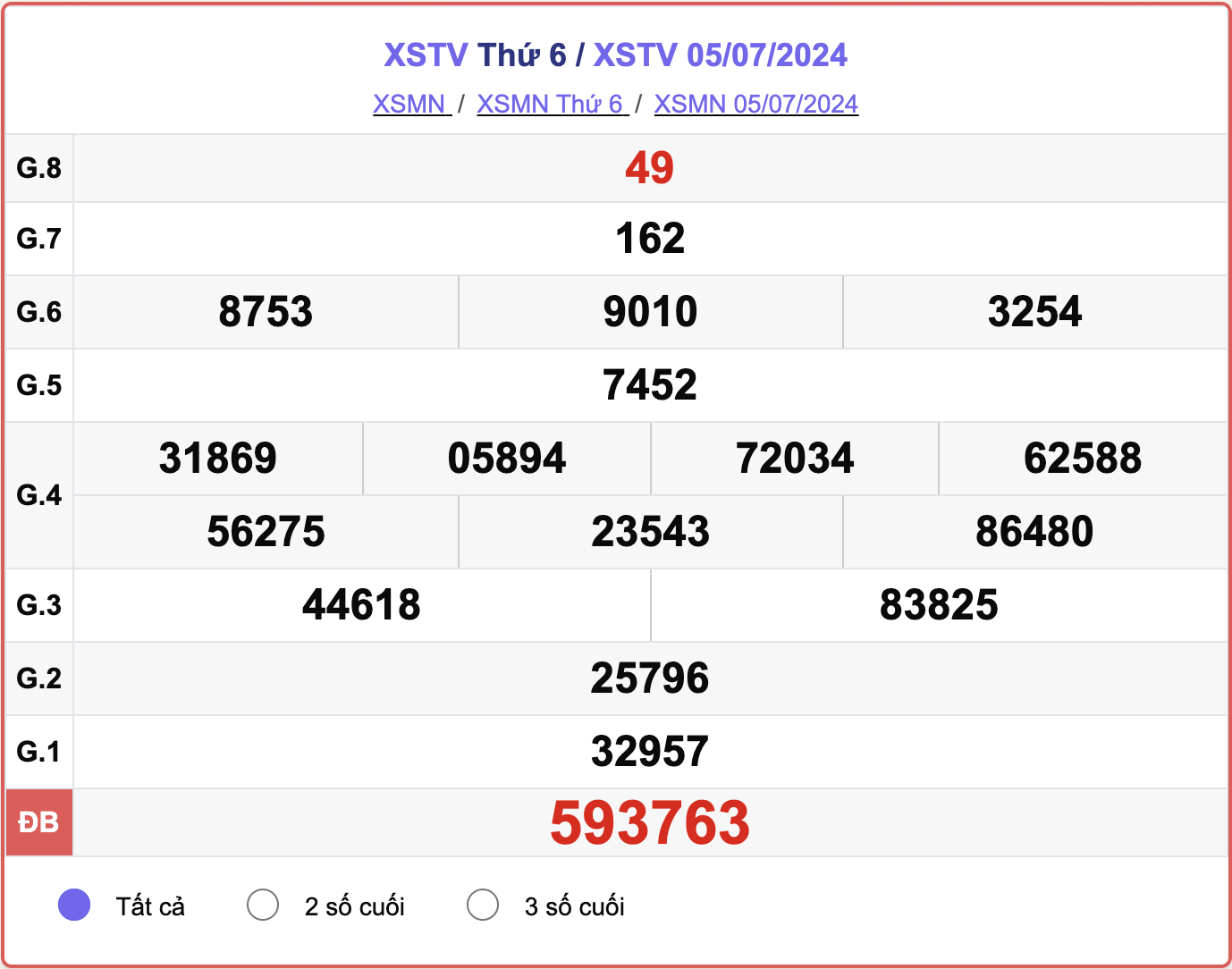 XSTV 5/7, kết quả xổ số Trà Vinh hôm nay 5/7/2024.