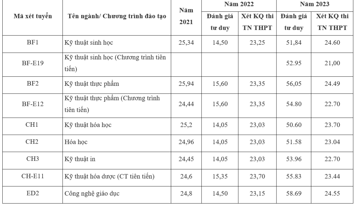 Điểm chuẩn Đại học Bách khoa Hà Nội 3 năm gần đây, thấp nhất 21 điểm - 1