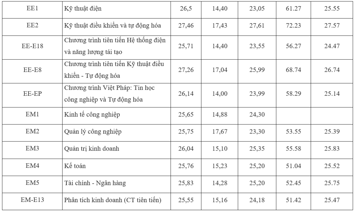 Điểm chuẩn Đại học Bách khoa Hà Nội 3 năm gần đây, thấp nhất 21 điểm - 2