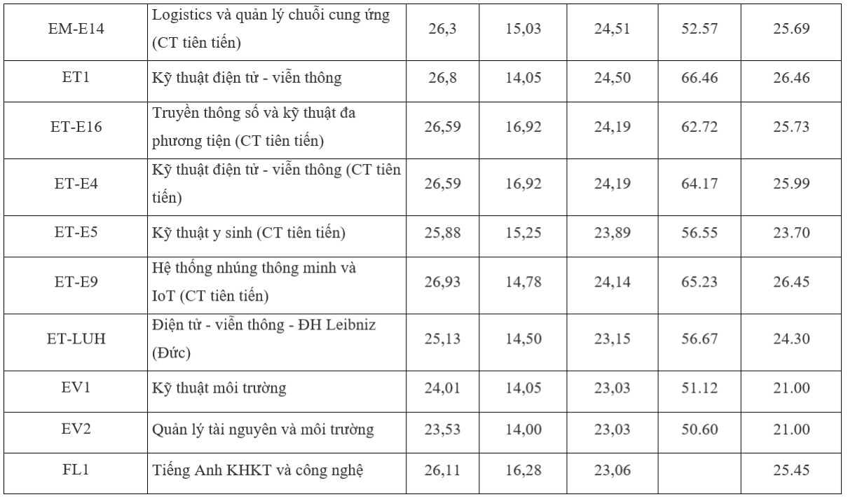 Điểm chuẩn Đại học Bách khoa Hà Nội 3 năm gần đây, thấp nhất 21 điểm - 3