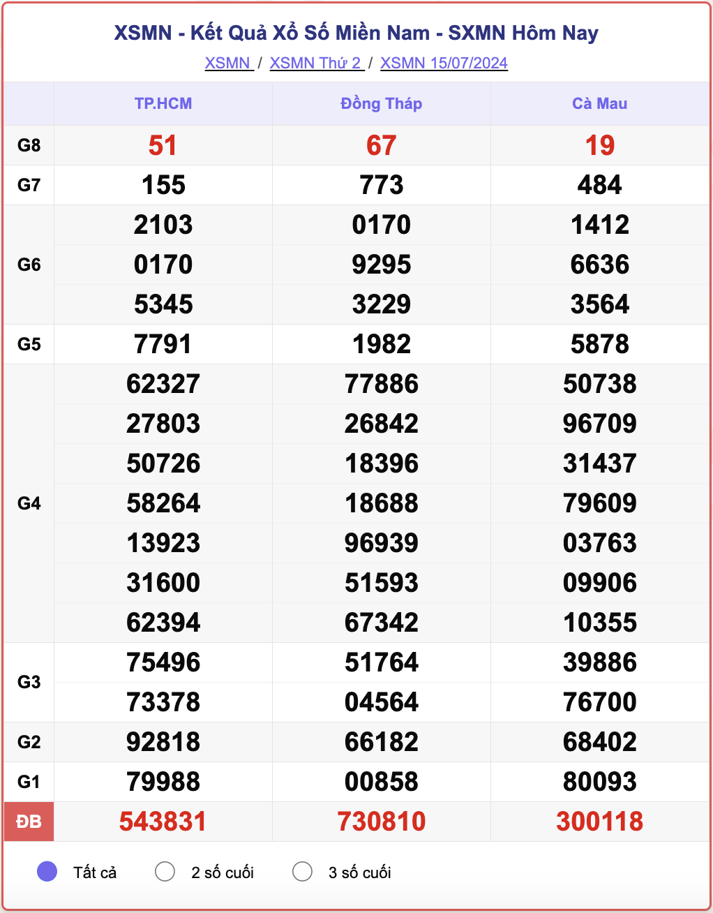 XSMN 15/7, kết quả xổ số miền Nam hôm nay 15/7/2024.