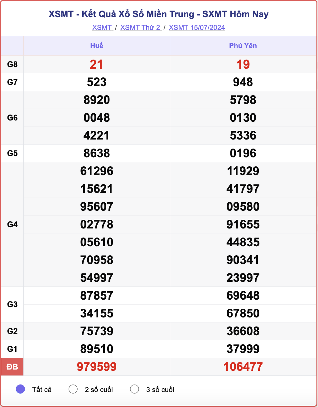 XSMT 15/7, kết quả xổ số miền Trung hôm nay 15/7/2024.